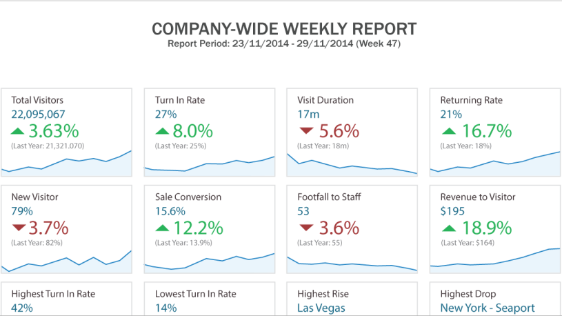 footfall reports